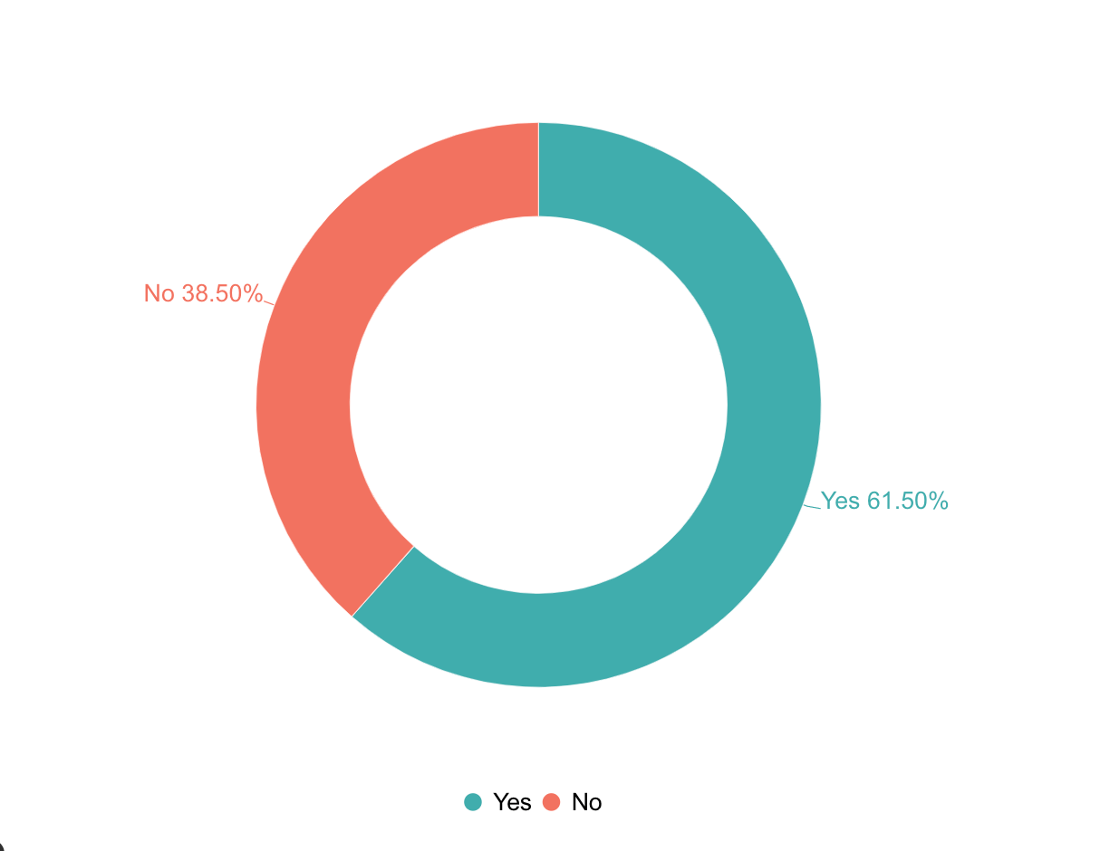 Figure 2 The number of students who submitted reflections