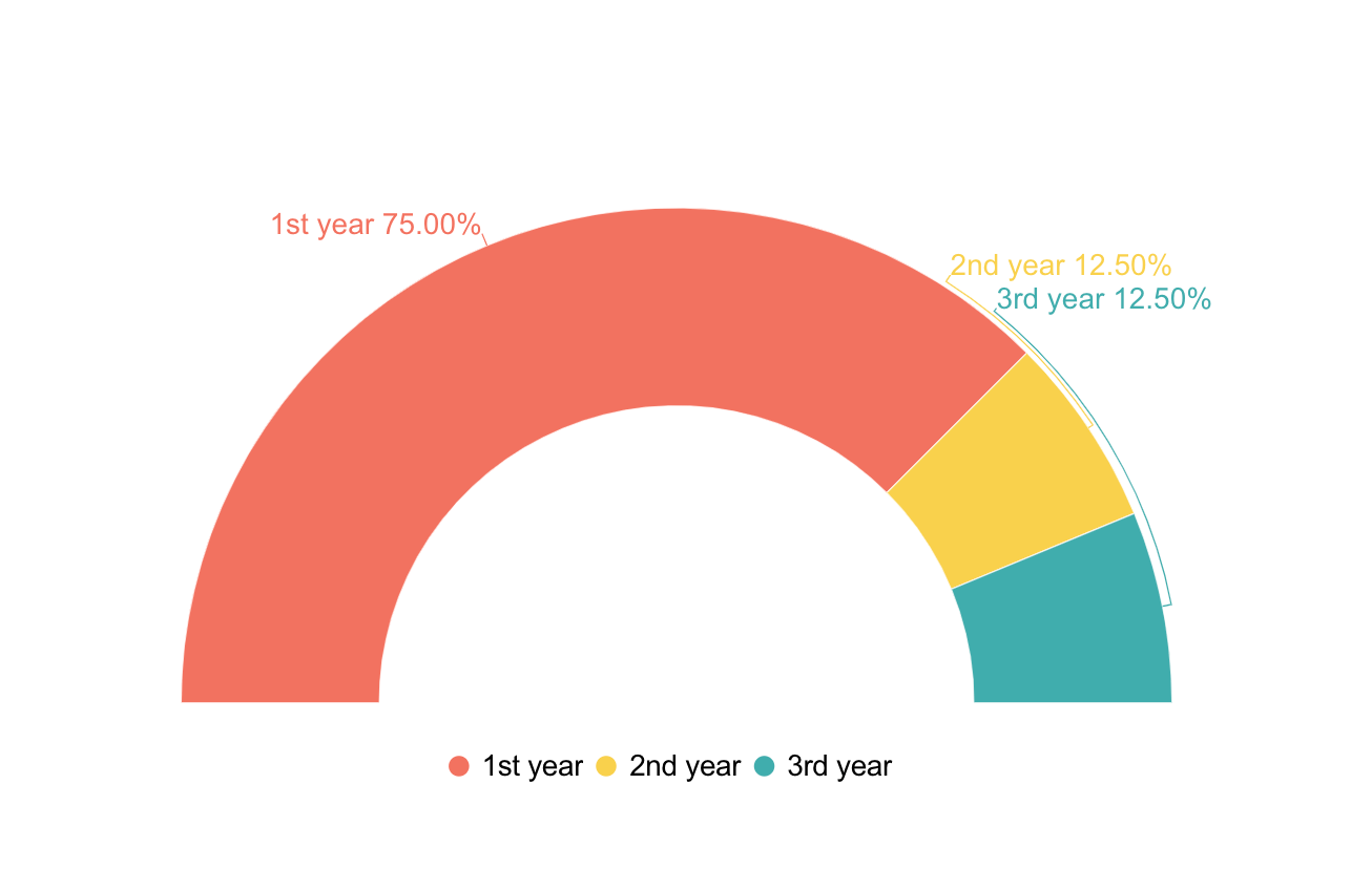 Figure 3 Year in the undergraduate program of those students who completed the assignment