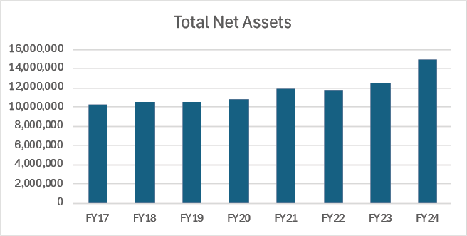 Bar chart showing the increase in total net assets from fiscal years 2017 to 2024