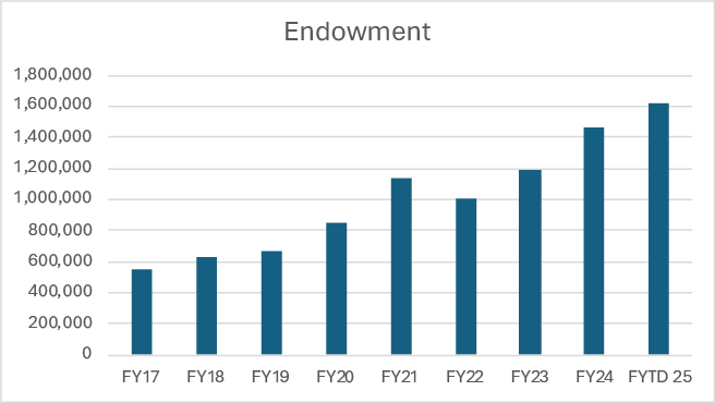 Bar chart illustrating the increase in Atla’s endowment fund from fiscal years 2017 to 2024