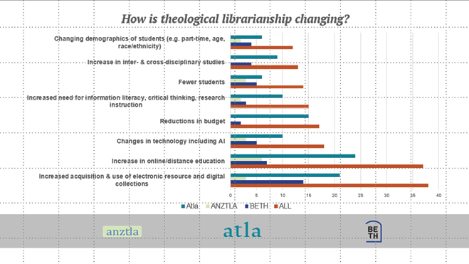 Bar chart showing survey results relating to a question about how theological librarianship is changing. The most common answers are increased acquisition and use of electronic resource and digital collections; and increase in online and distance education
