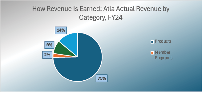Pie chart showing that three-quarters of Atla’s revenue comes from products. Member programs contributes only 2% of revenues
