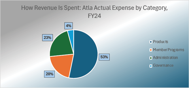 Pie chart showing that products makes up 53% of Atla’s expenses. Member programs makes up 20%, administration 23%, and governance 4%