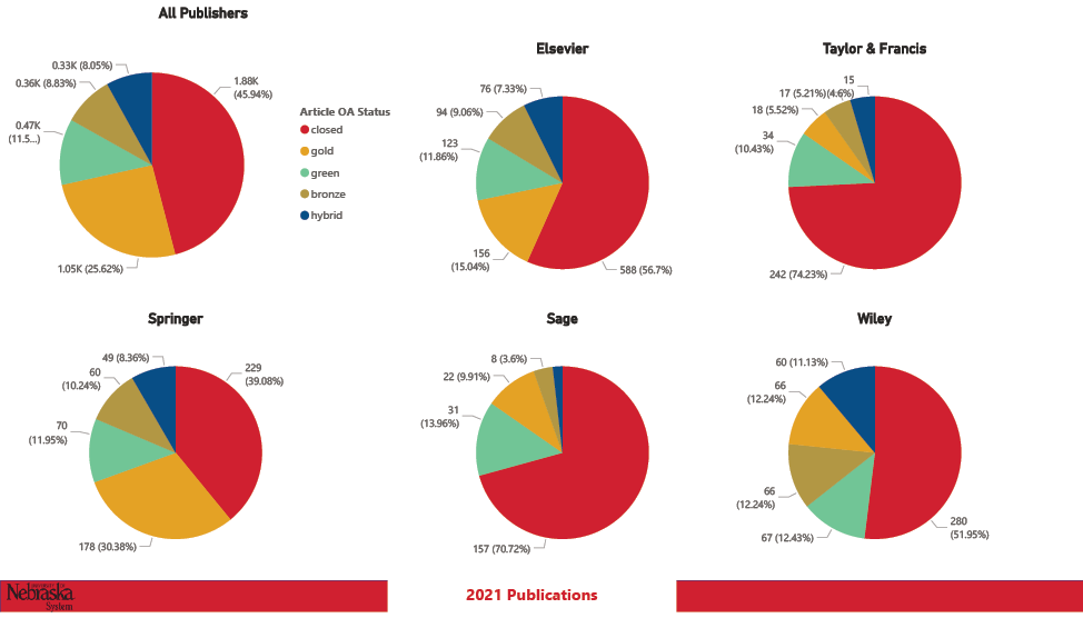 Six pie charts showing the open access article types—closed, gold, green, bronze, and hybrid—from the following publishers: all publishers, Elsevier, Taylor & Francis, Springer Nature, Sage, and Wiley. See the link below the image for an extended description.