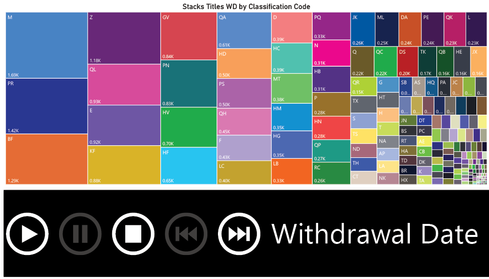 A treemap separated by Library of Congress classes with a large black box underneath with buttons to pause, play, rewind, and fast-forward, and text that reads “Withdrawal Date.” See the link below the image for an extended description
