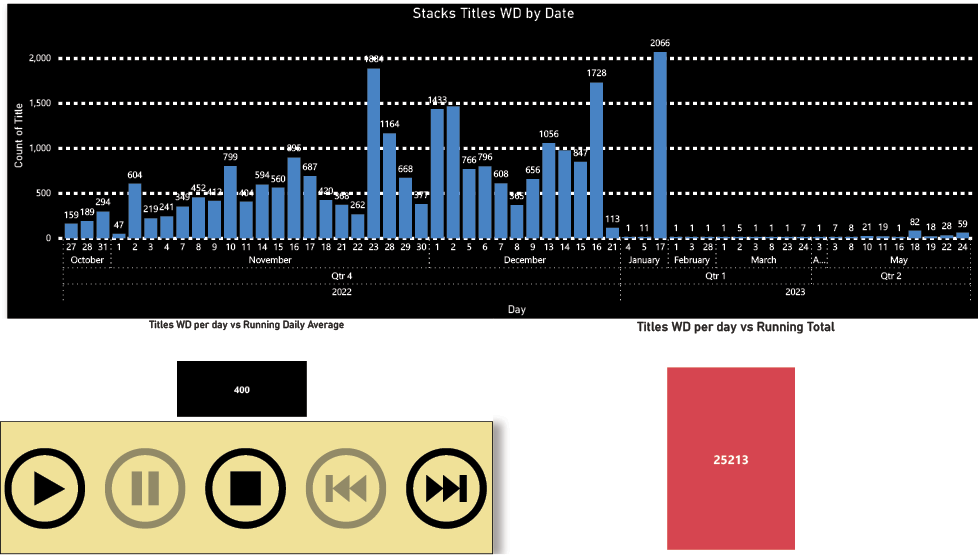 Three charts. The first is labeled as Stacks Titles Withdrawn by Date and is a vertical bar graph with the Y-axis labeled Count of Title and the X-axis labeled by months and dates of the month. The second is a single black bar labeled with Running Daily Average, and the third is a single pink bar labeled with Running Total. See the link below the image for an extended description.