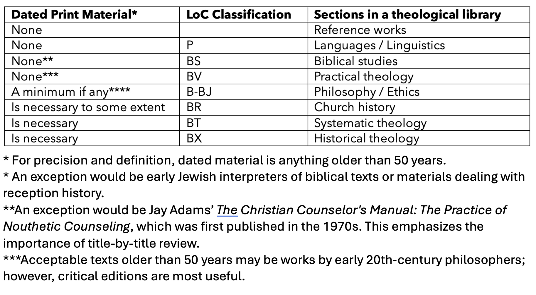 This table provides a list of the theological categories and the qualifications used for weeding these categories